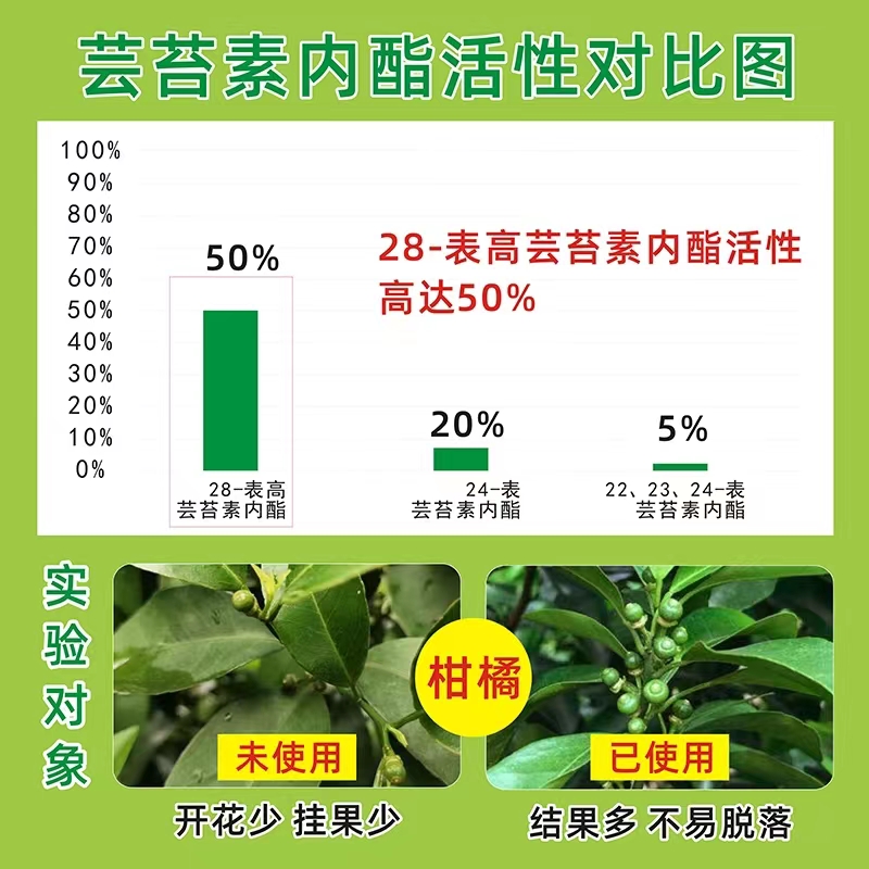 28表芸苔素促花保果膨果美果解药害生根壮苗
